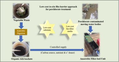 A low-cost in-situ bioremediation process for perchlorate contaminated aqueous phase