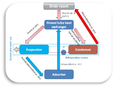 food processing