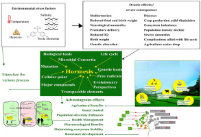 Hormesis-tempting stressors driven by evolutionary factors for mitigating negative impacts instigated over extended exposure to chemical elements