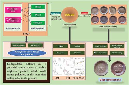 Impact of Integrated Ultra Violet-Ozone Treatment on Textural and Structural Properties of Dough Made of Natural Fiber Based Agro Residues